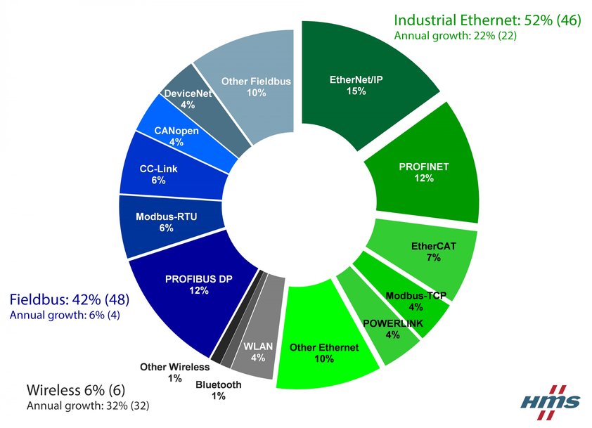 L'Ethernet industriel dépasse les bus de terrain 
État des lieux du marché des réseaux industriels en 2018 par HMS